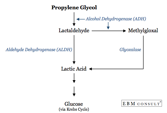 Propylene glycol infusion lorazepam