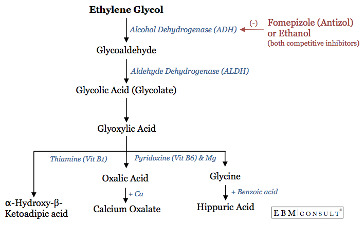 Káº¿t quáº£ hÃ¬nh áº£nh cho ethylene glycol calcium oxalate